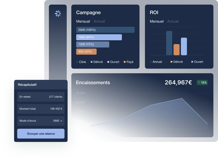 Interface de tableau de bord Piloc affichant les performances d’une campagne de paiement, le ROI, les encaissements en temps réel et un module de relance automatique.