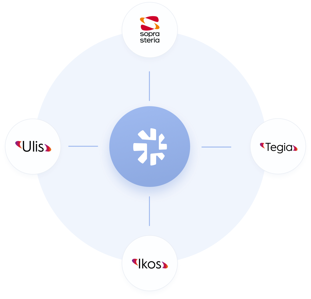 Schéma circulaire avec le logo central de Sopra Steria entouré des logos de Sopra Steria, Ulis, Tegia et Ikos disposés en cercle.