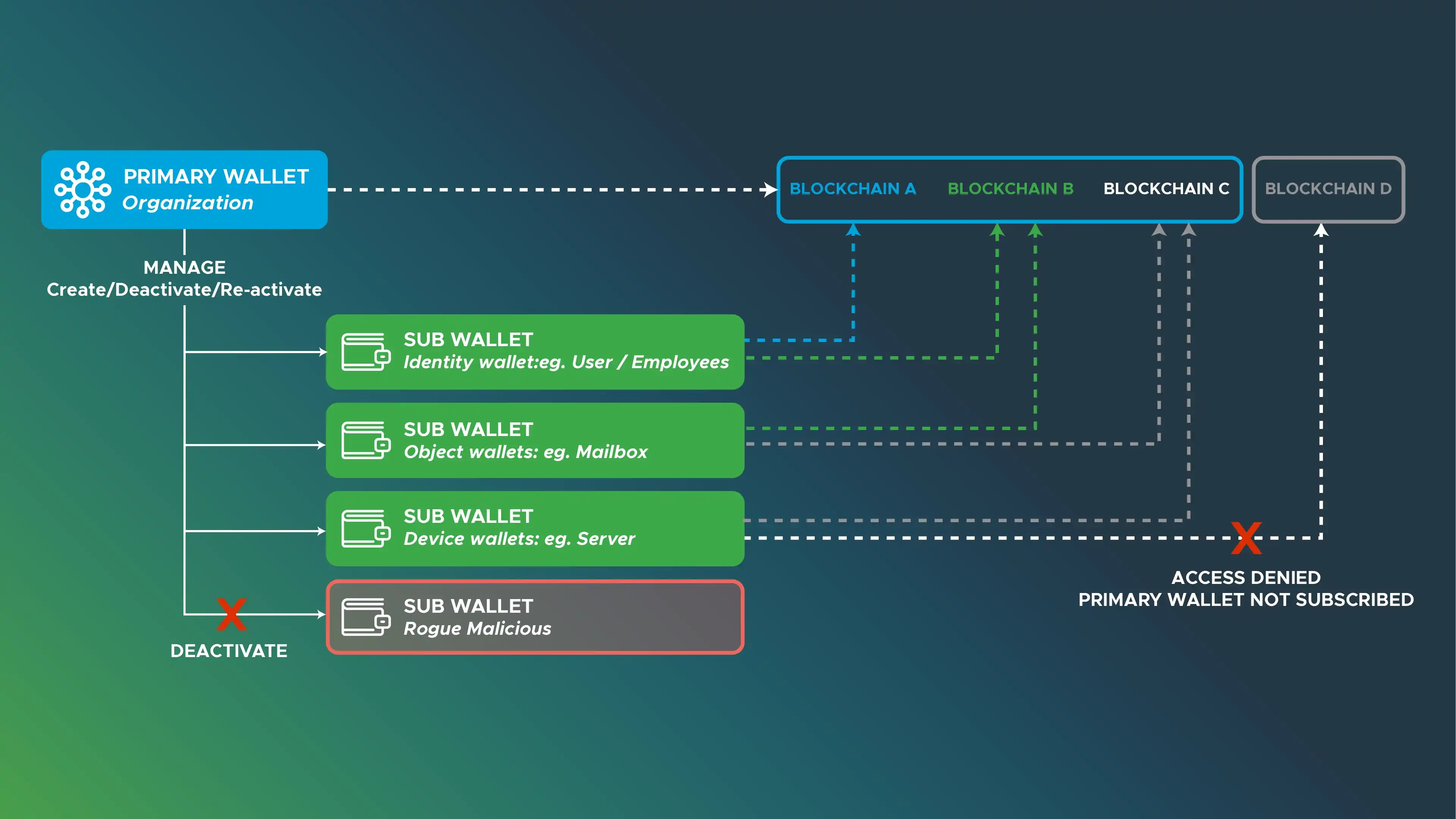 Hierarchical Blockchain Wallet Management System for an Organization