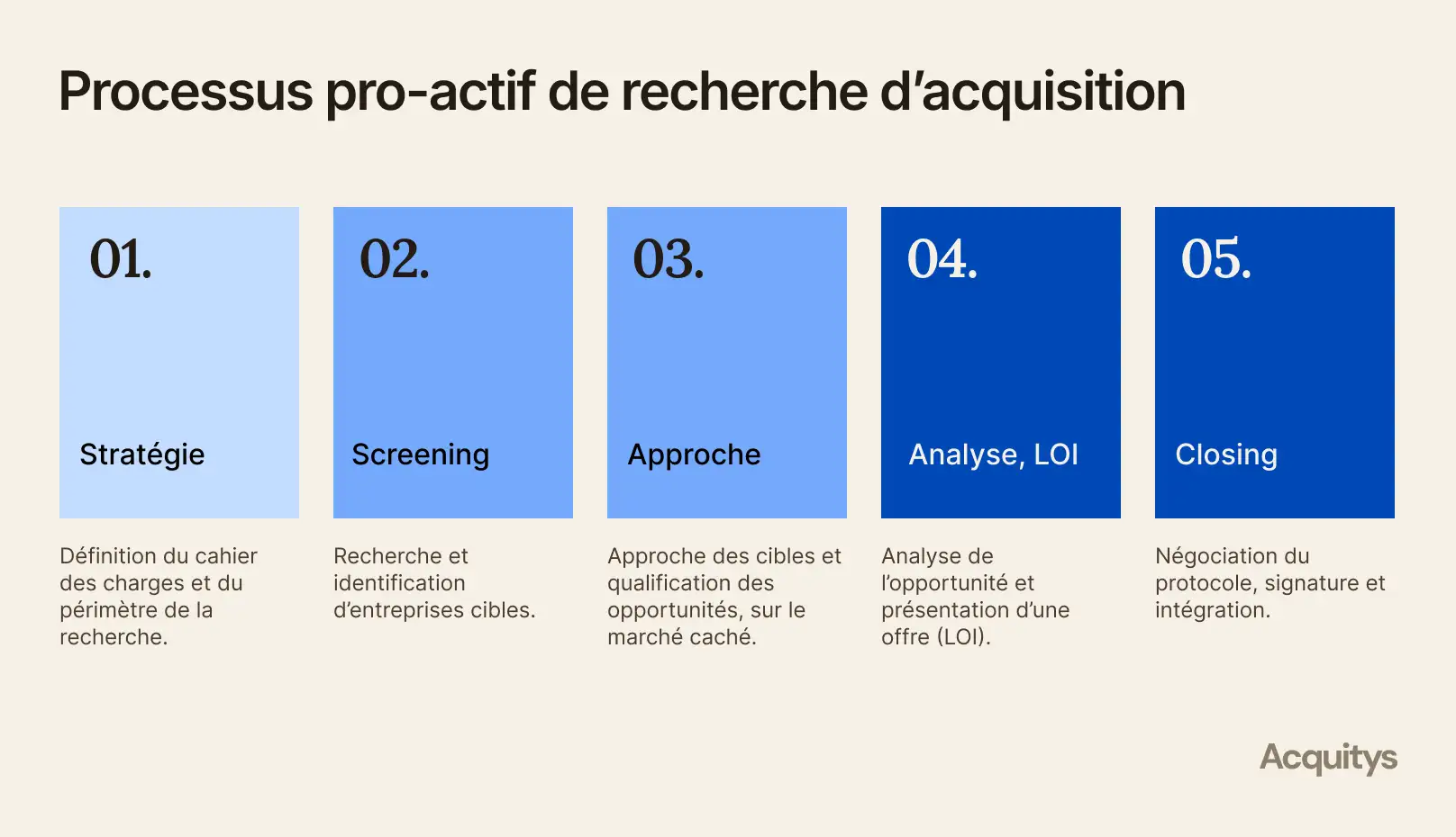 Processus pro-actif en 5 étapes : stratégie, screening, approche, analyse LOI, closing en acquisition.