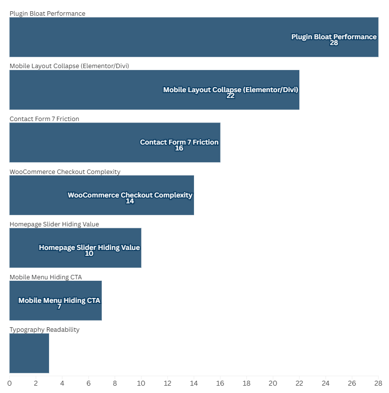 Bar chart showing WordPress conversion barriers: plugin bloat and mobile layout issues dominate at 28% and 22%