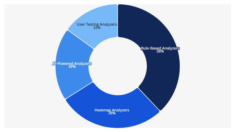 Pie chart showing CRO analyzer adoption: rule-based 38%, heatmap 28%, AI-powered 19%, user testing 15%