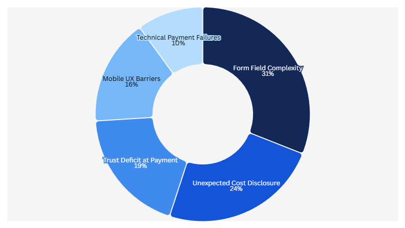 Pie chart of checkout abandonment causes: form complexity 31%, unexpected costs 24%, trust deficit 19%, mobile UX 16%