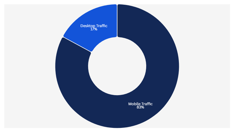 Pie chart showing digital product traffic distribution: 82.9% mobile, 17.1% desktop