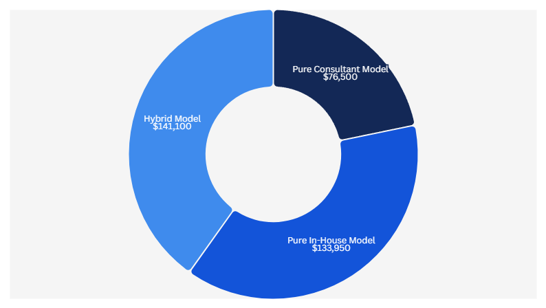 Pie chart of PPC management costs: consultant $76.5K, in-house $134K, hybrid $141K annually