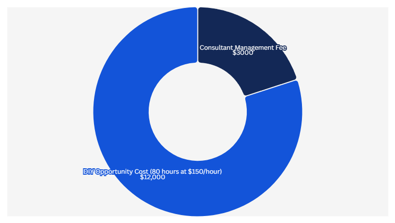 Pie chart showing PPC management costs: DIY opportunity cost 80%, consultant fee 20% at $20K monthly spend