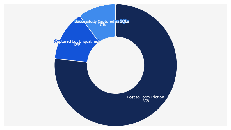 Pie chart showing demo form outcomes: 77% lost to form friction, 13% unqualified leads, 10% sales qualified leads