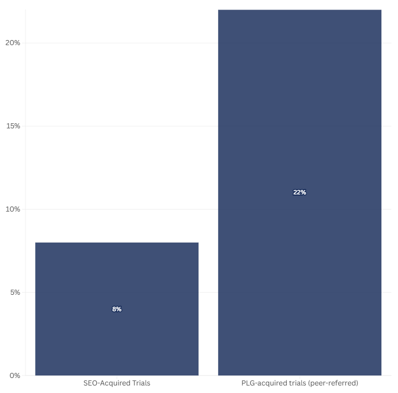 Bar chart comparing trial-to-paid conversion rates: SEO-acquired trials convert at 8% while PLG-acquired trials convert at 22%