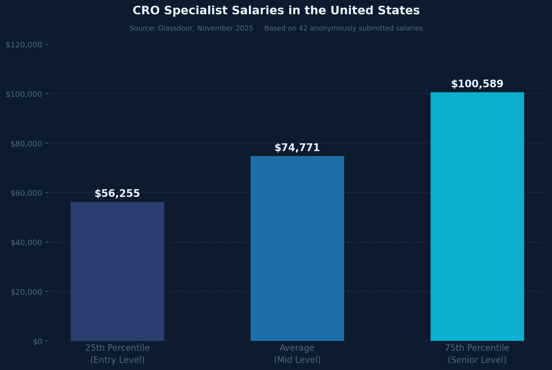 Vertical bar chart showing US CRO specialist salaries: $56,255 at 25th percentile, $74,771 average, $100,589 at 75th percentile