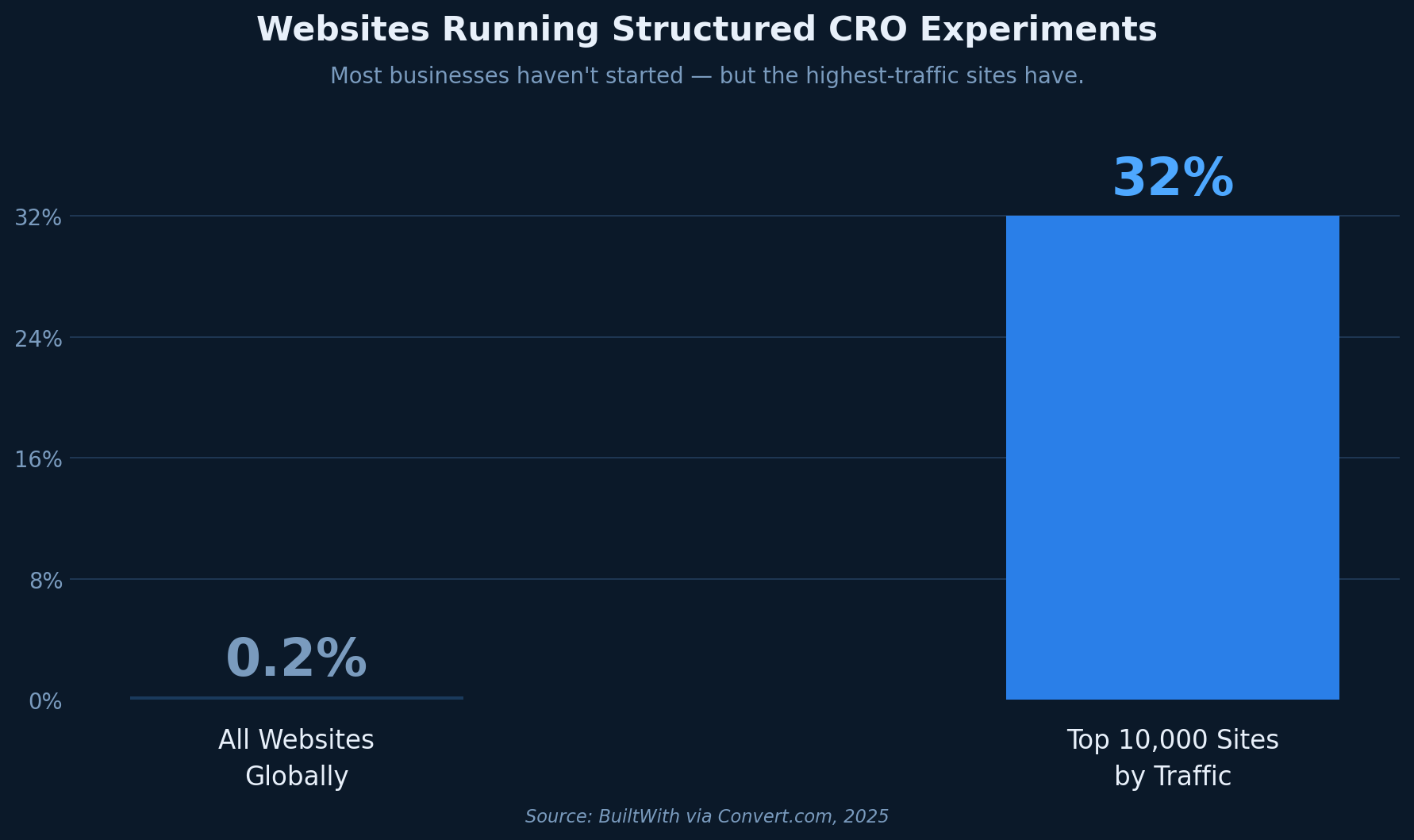 Bar chart showing 0.2% of all websites vs 32% of top 10,000 sites by traffic run structured CRO experiments.