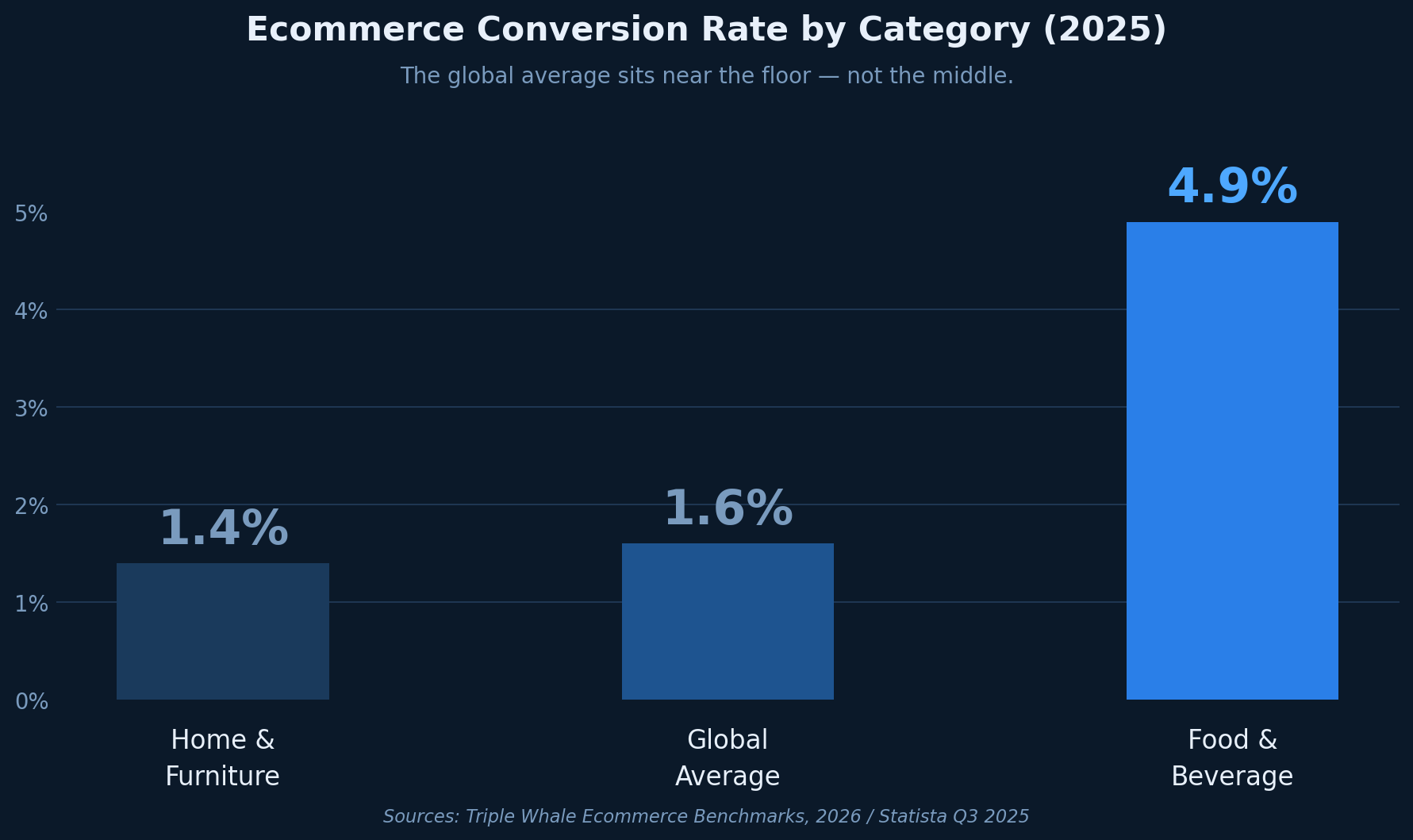 Bar chart showing ecommerce conversion rates: Home and Furniture 1.4%, global average 1.6%, Food and Beverage 4.9%.