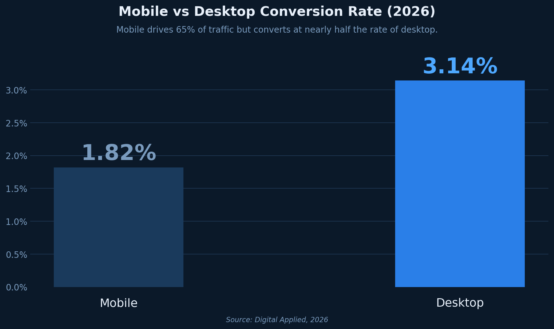 Bar chart showing mobile conversion rate at 1.82% versus desktop at 3.14%, a 42% gap despite mobile accounting for 65% of traffic.