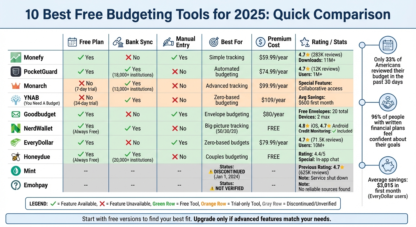 Free Budgeting Tools 2025: Feature Comparison Chart