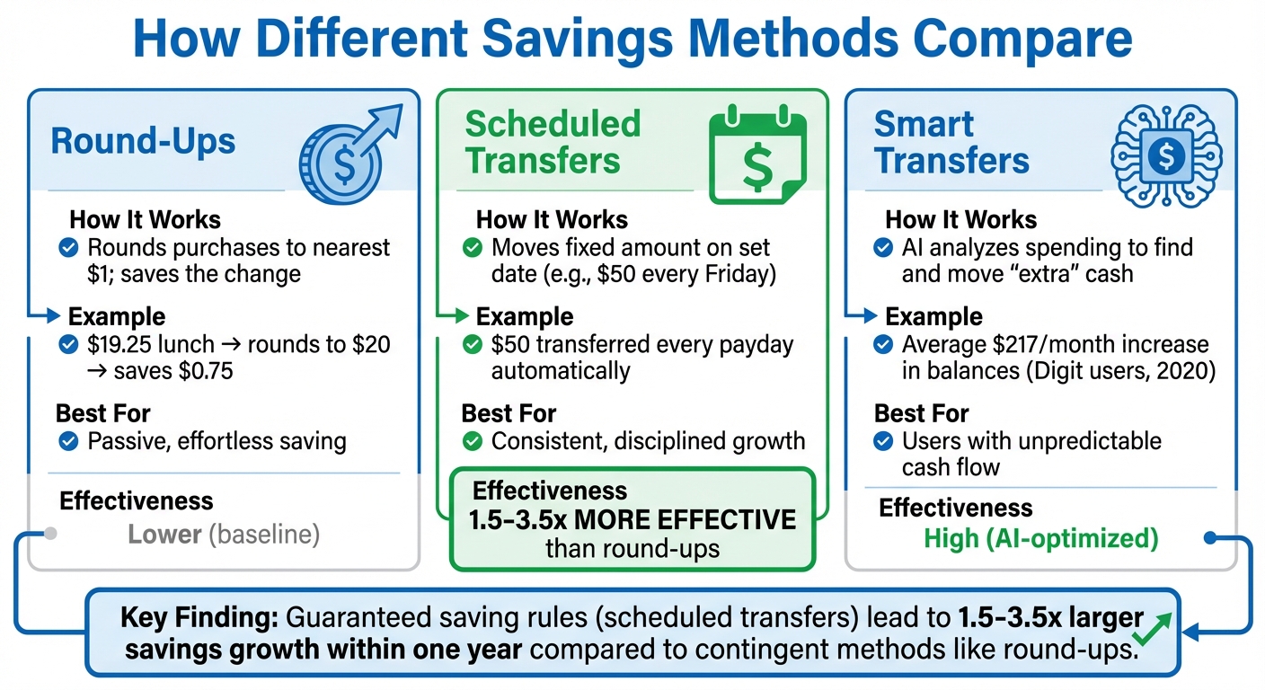Comparison of Savings App Methods: Round-Ups vs Scheduled Transfers vs Smart Transfers