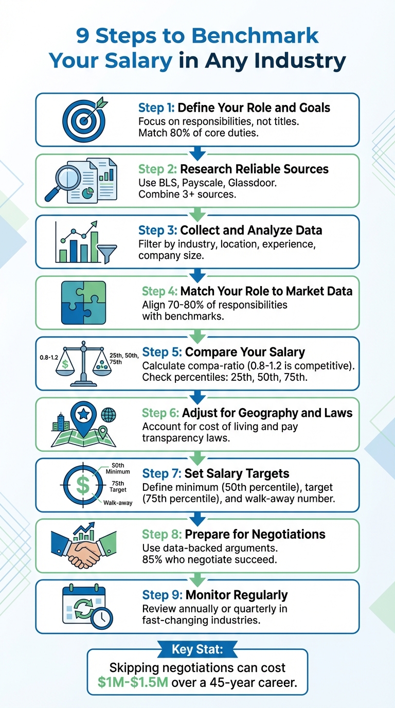 9-Step Salary Benchmarking Process Flowchart