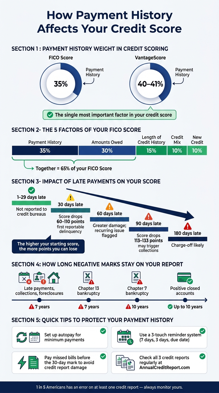 How Payment History Affects Your Credit Score: Key Stats & Factors