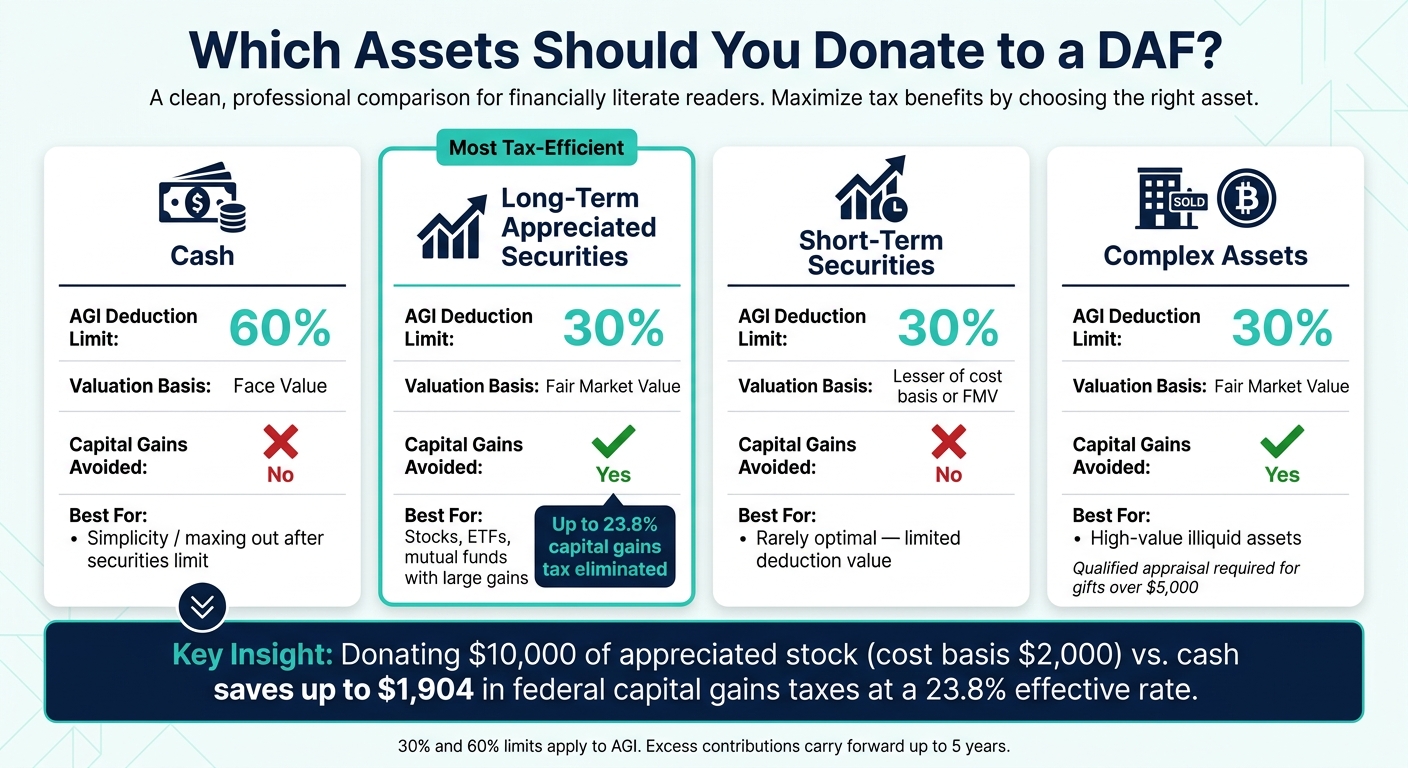 DAF Asset Types: Tax Deduction Limits & Capital Gains Benefits