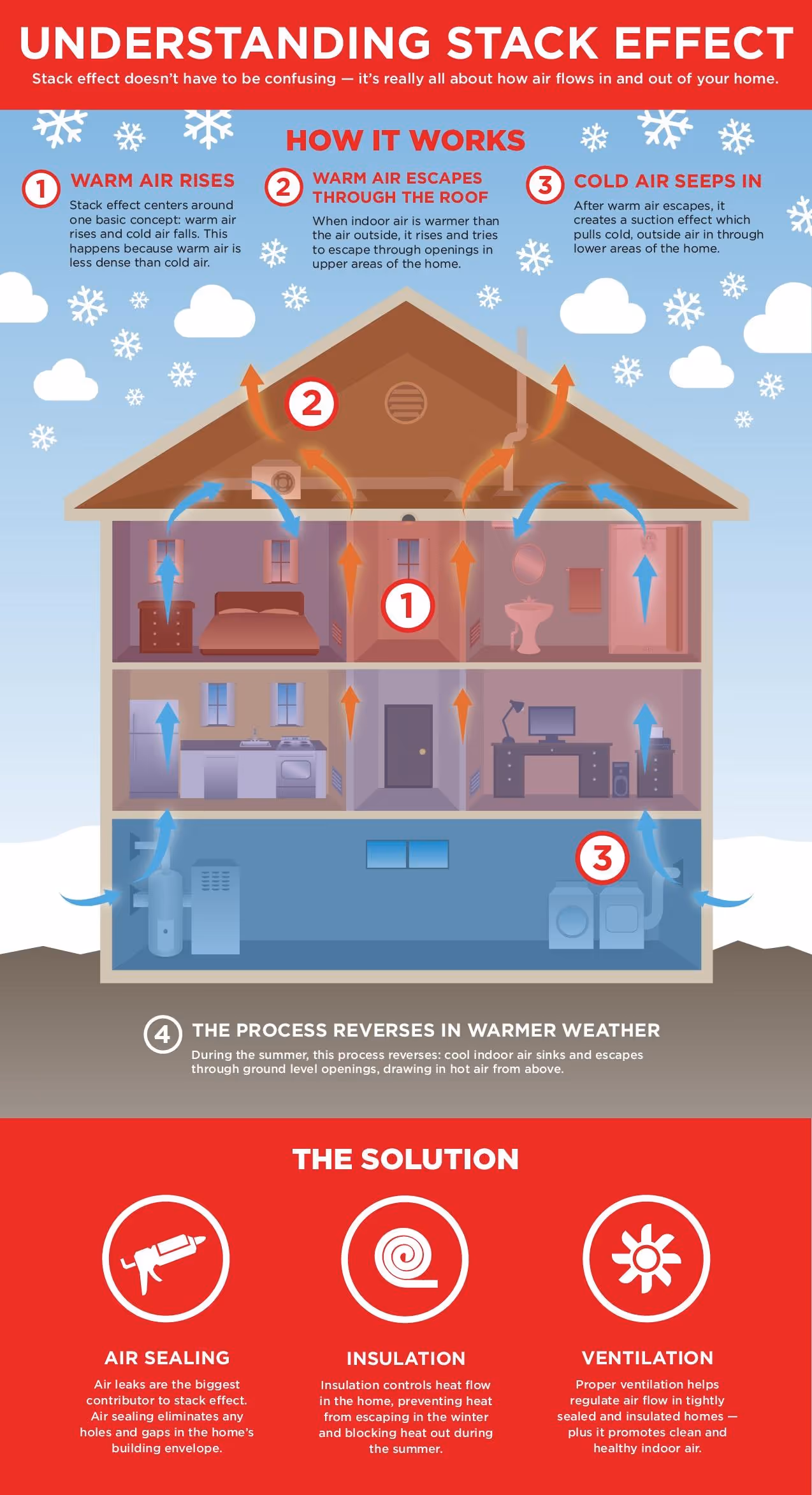 stack effect, assured insulation llc, il