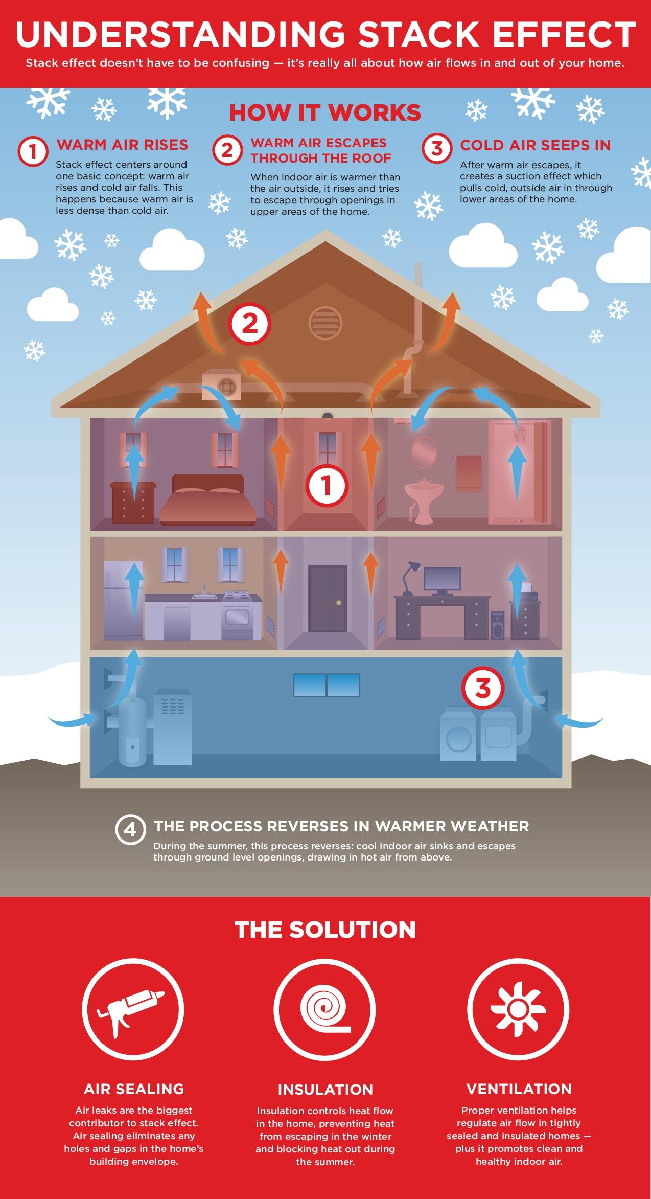 stack effect, Assured Energy Solutions LLC, il