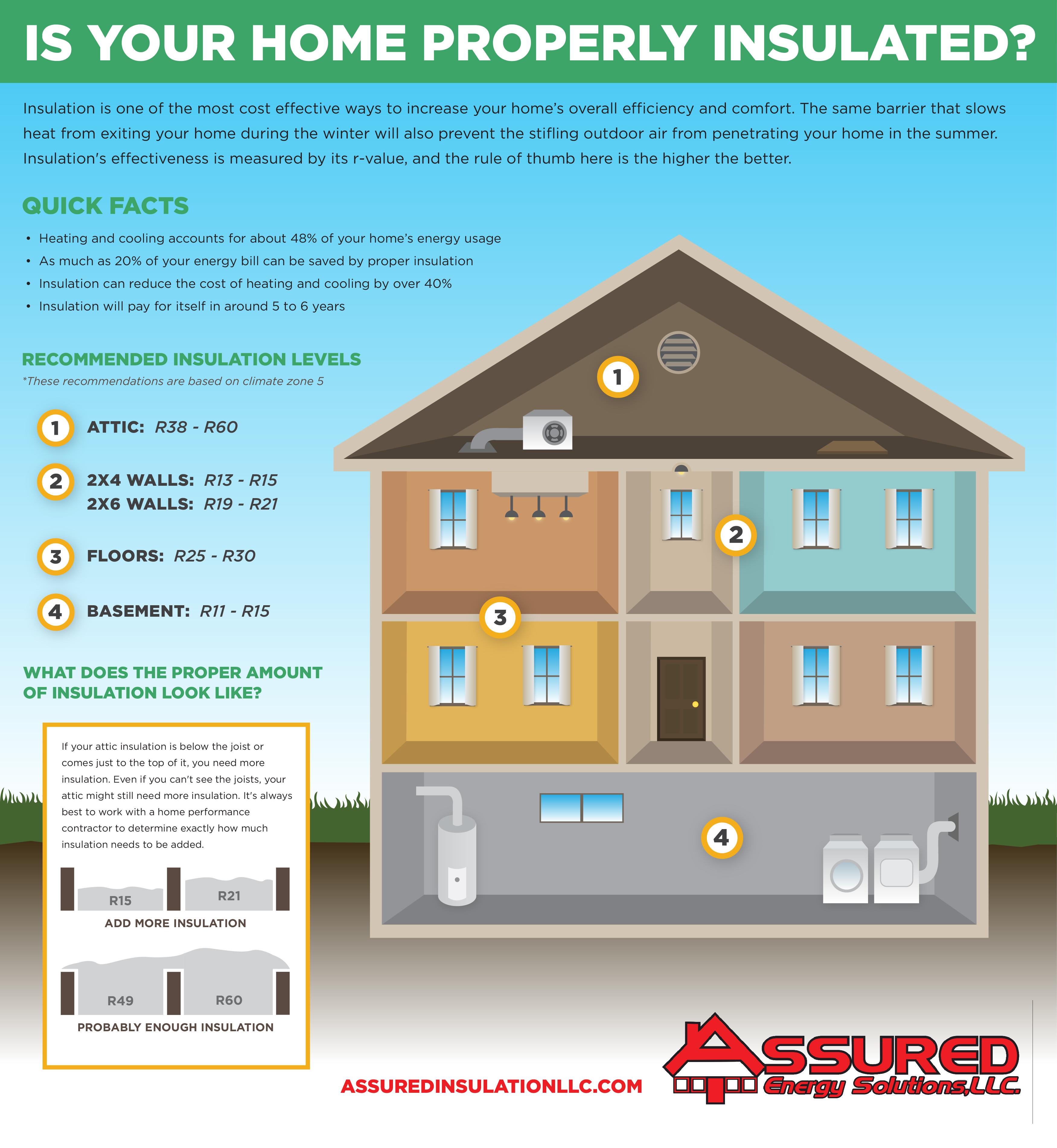 is your home properly insulated infographic Assured Energy Solutions