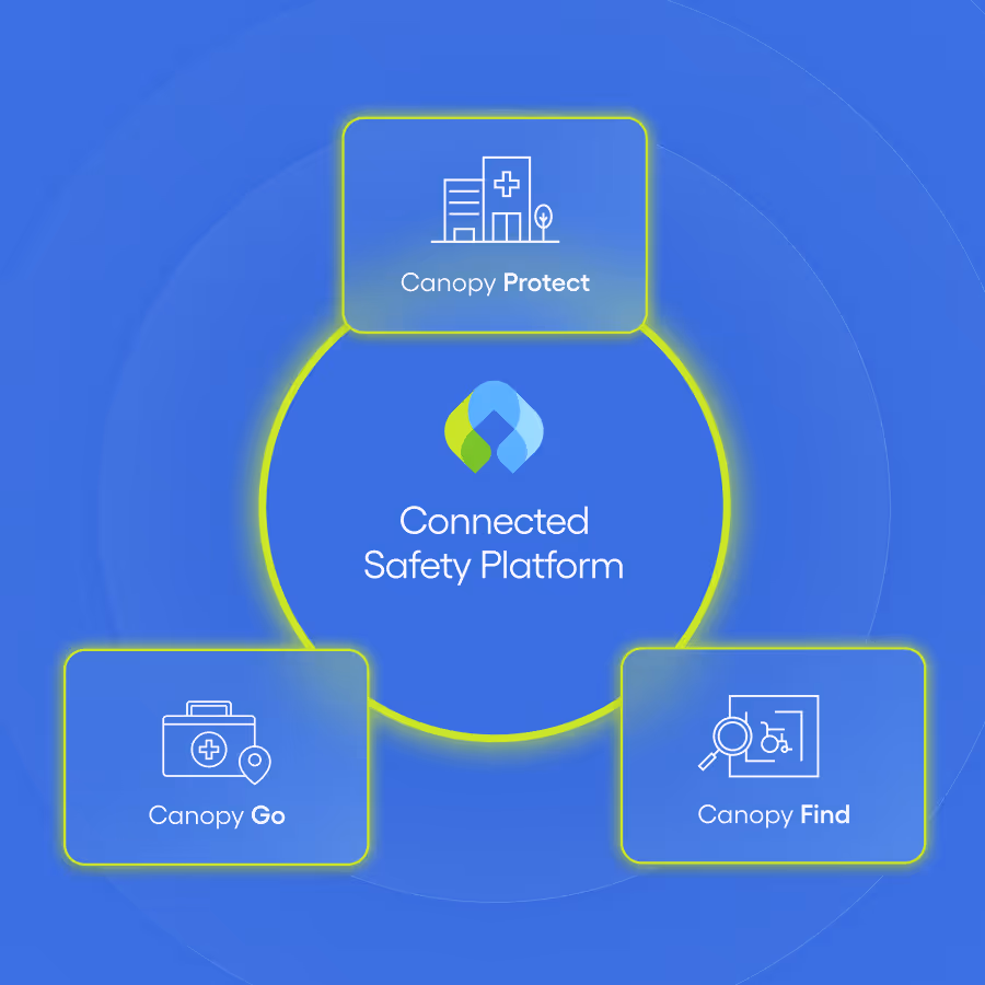 Diagram showing Canopy Connected Safety Platform with Canopy Protect, Canopy Go, and Canopy Find modules.
