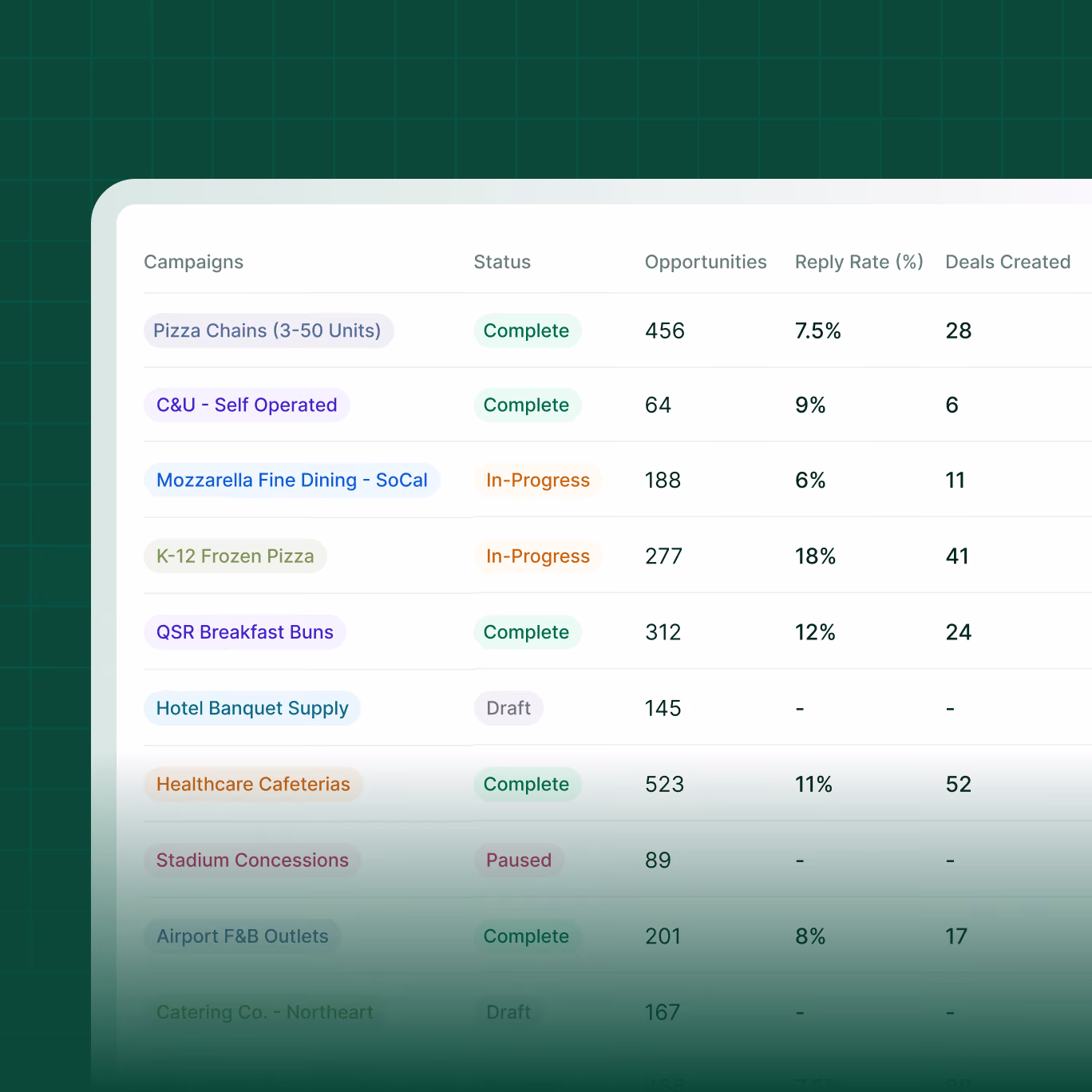 Operator lists for prospecting campaigns filtered by qualifiers like menu item, chain size, and distributor