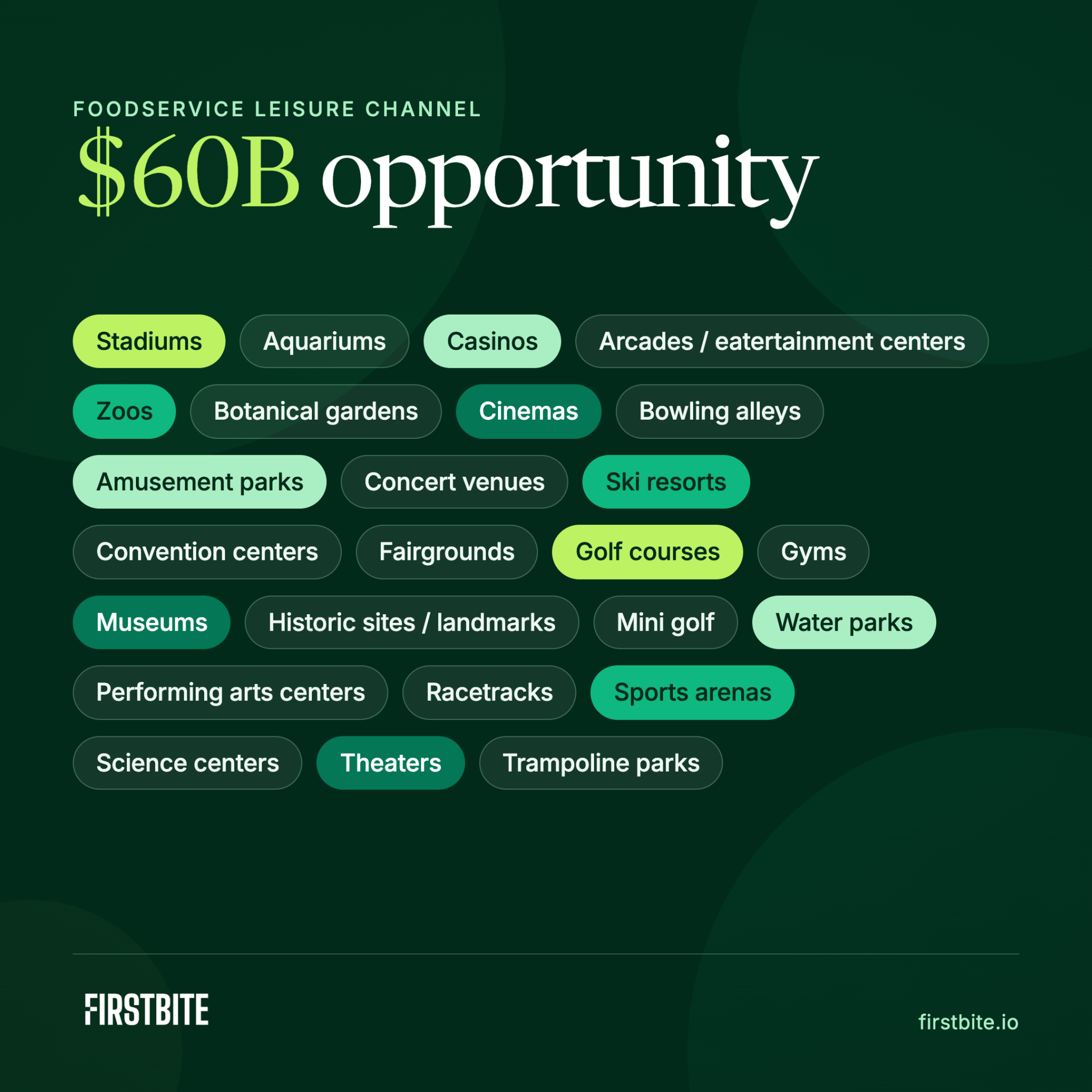 $60B opportunity with foodservice leisure sector