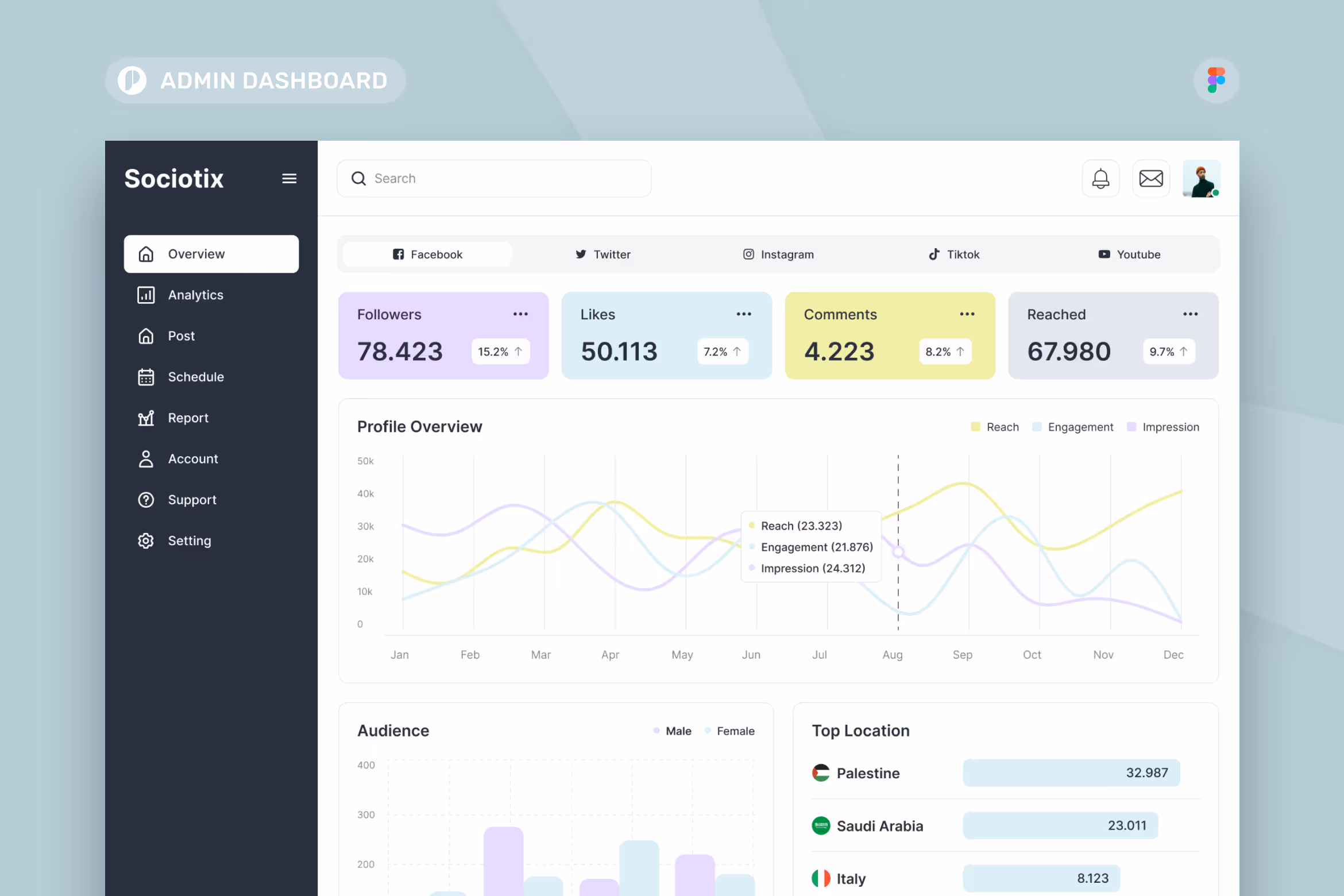 Sociotix – Social Media Analytics Admin Dashboard 