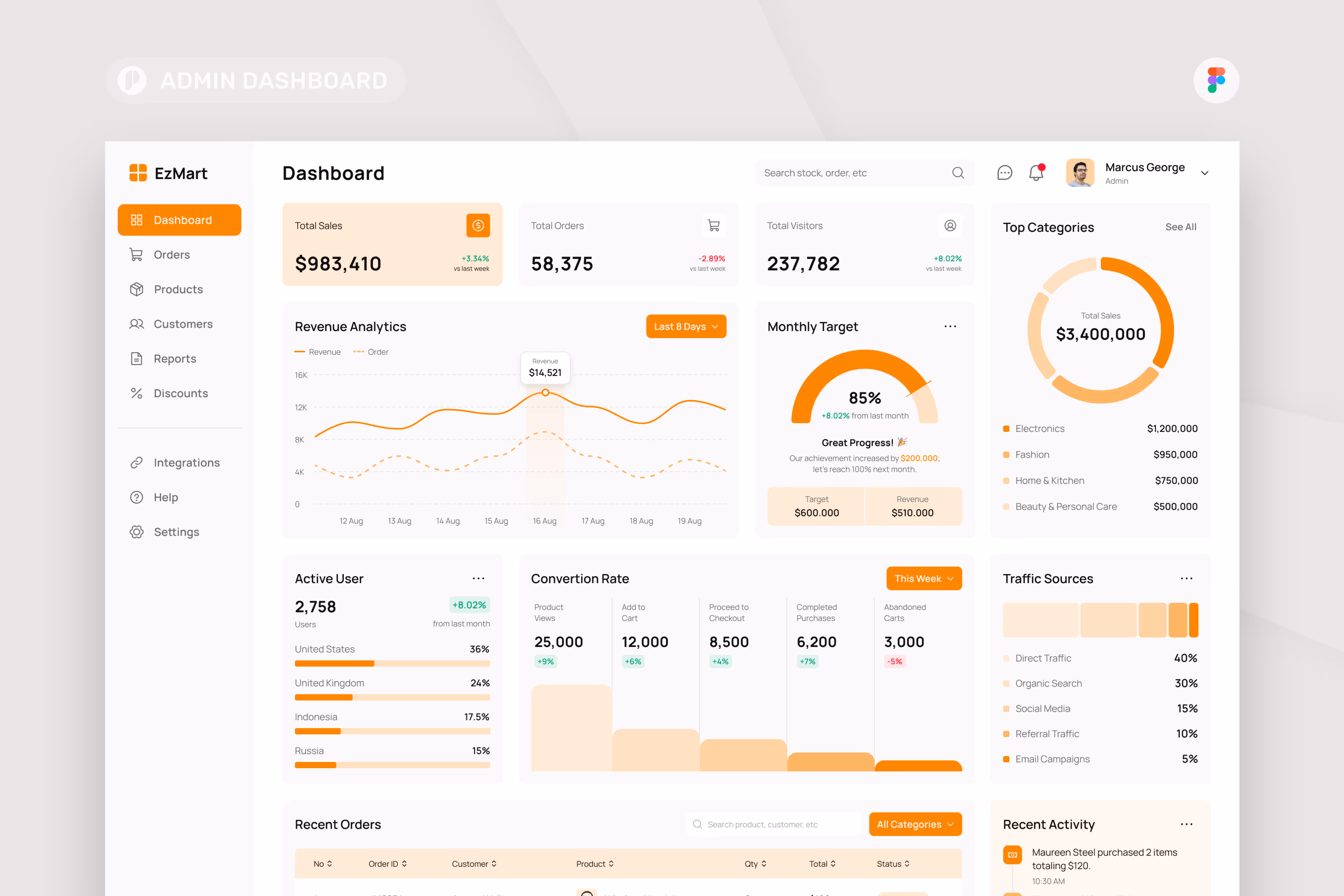 EzMart – E-Commerce Admin Dashboard Figma