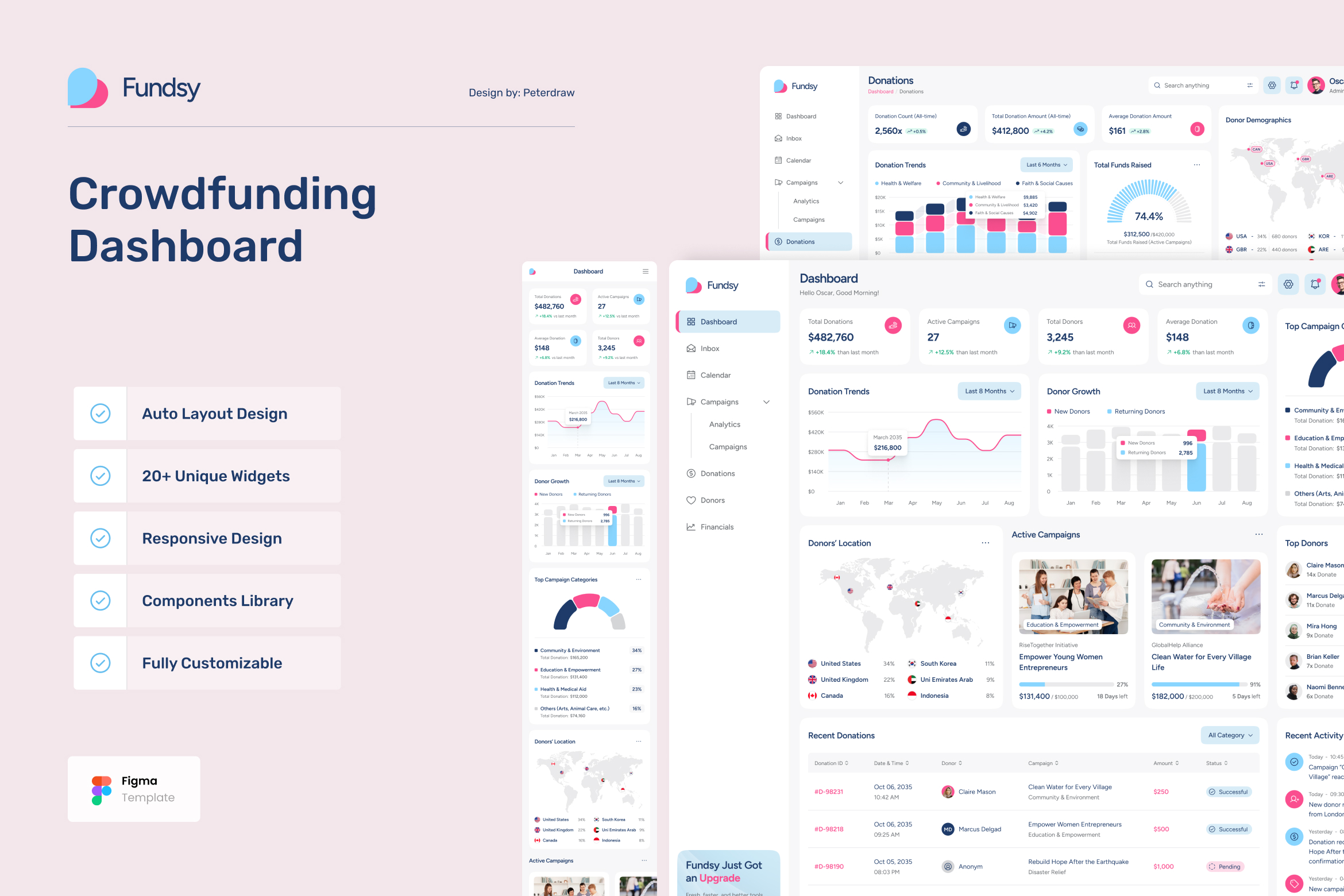 Fundsy – Crowdfunding Management Dashboard Figma Template