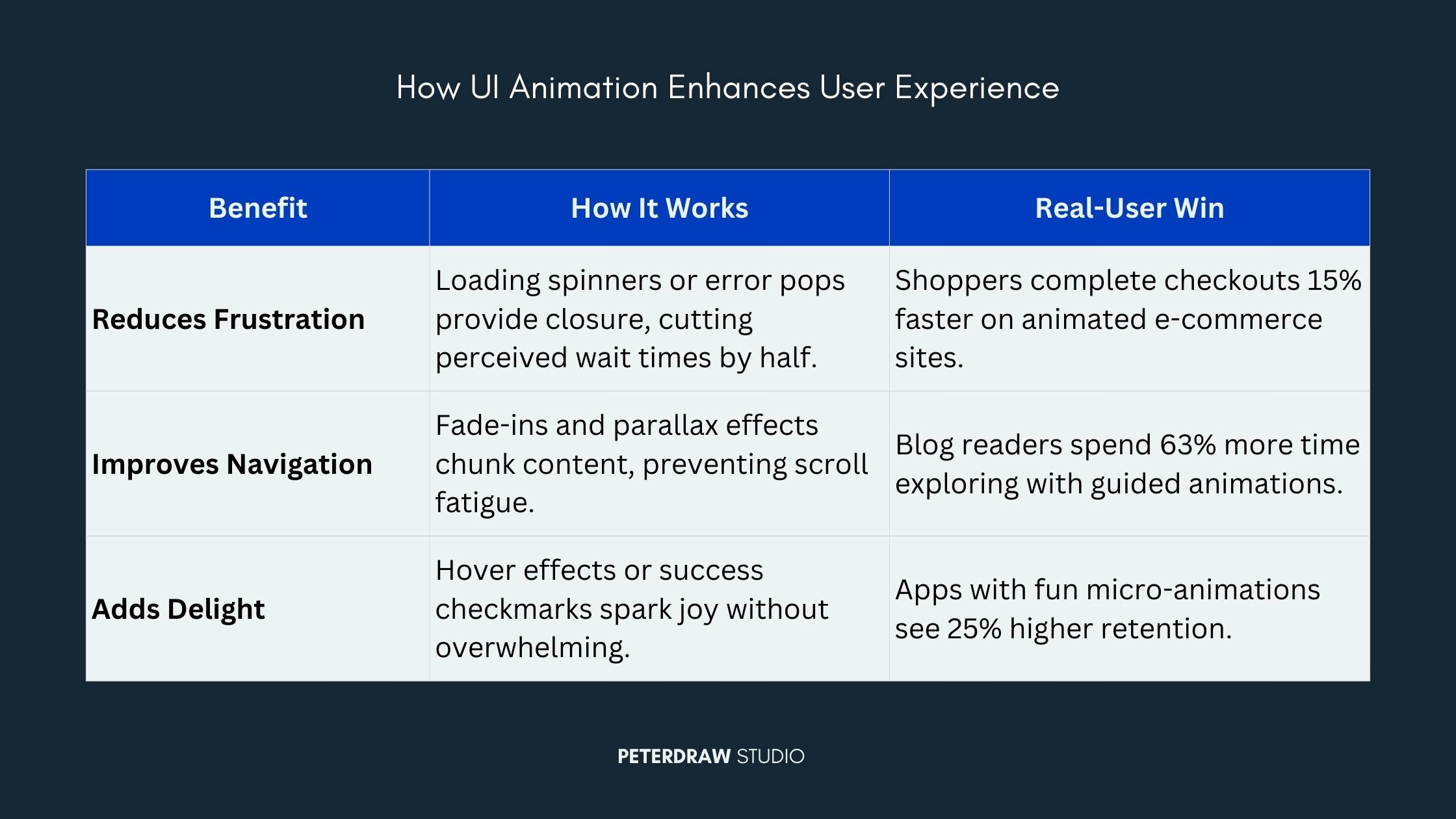 This is how motion design/UI animation enhances user experience
