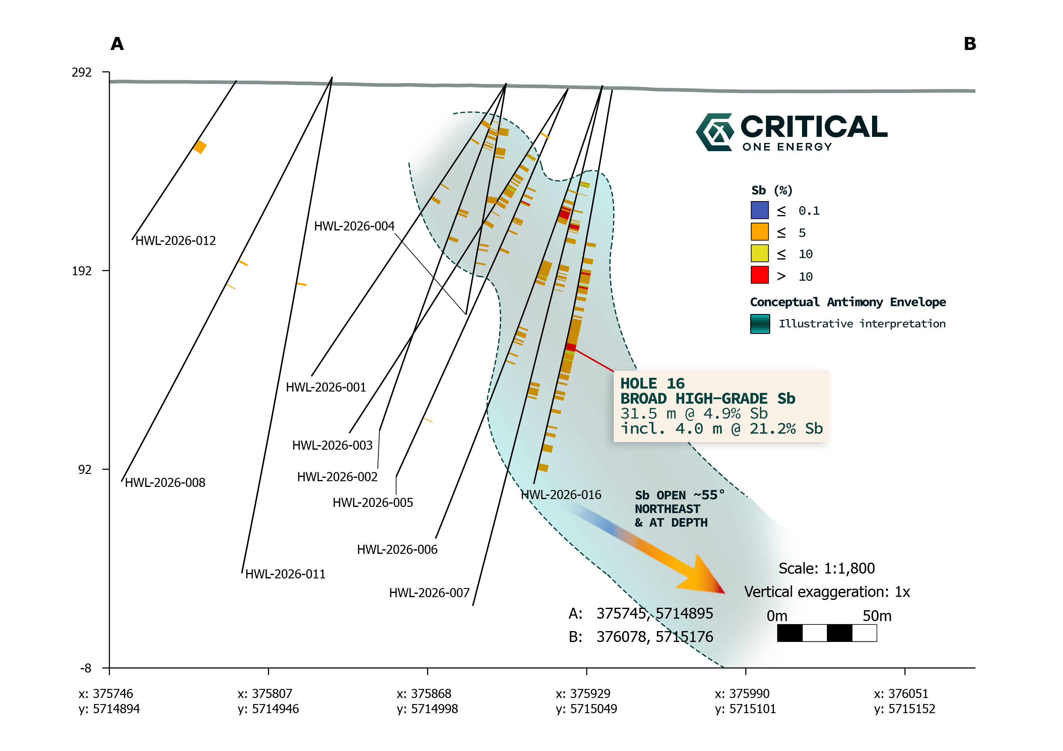 Northwest-looking cross-section A–B showing drilling and reported antimony assays at Howells Lake, from the August 20, 2026 release.