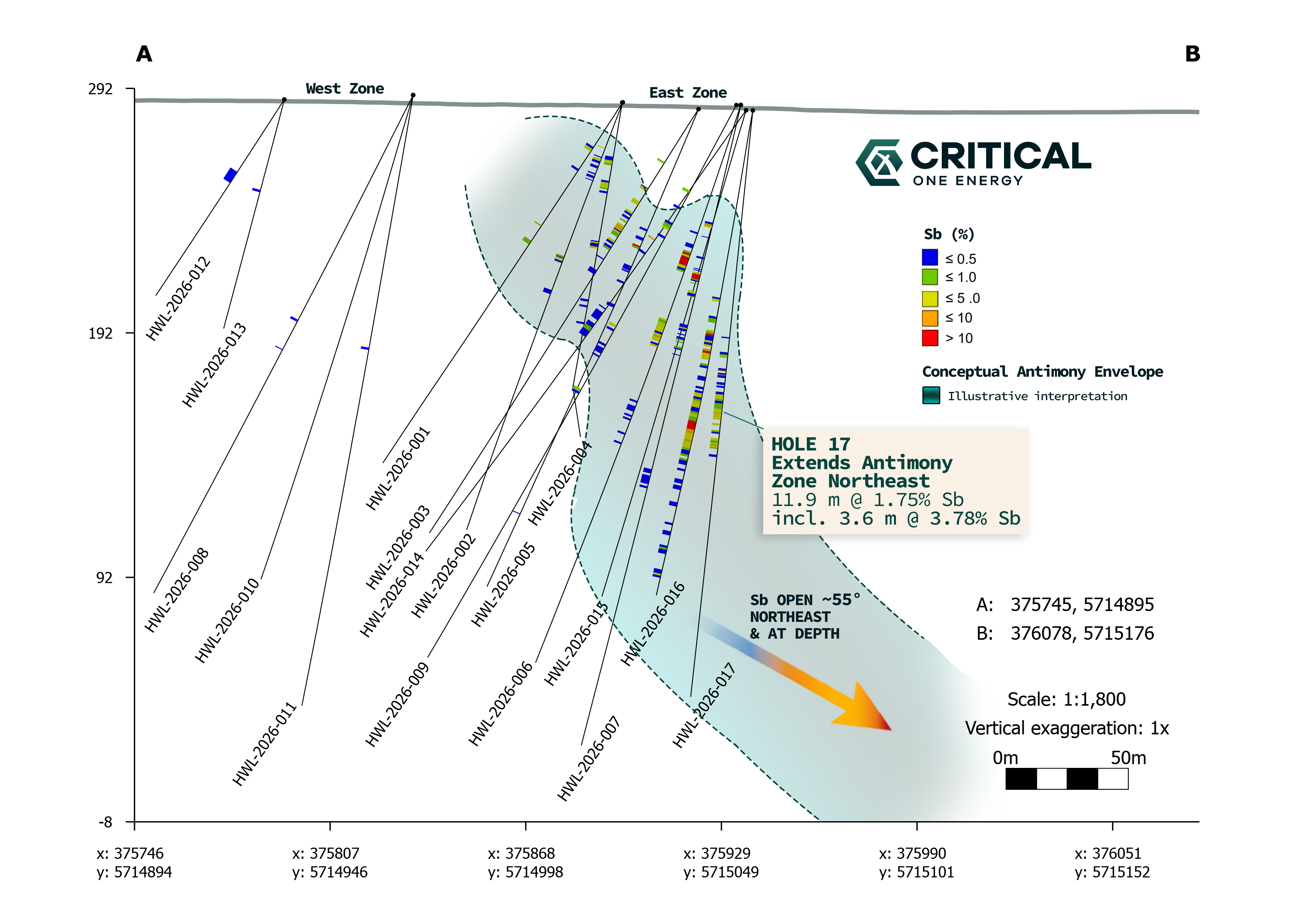 Northwest-looking cross-section A-B showing 2026 drilling and antimony assays at Howells Lake, including Hole 17 and the conceptual antimony envelope, from the September 29, 2026 release.