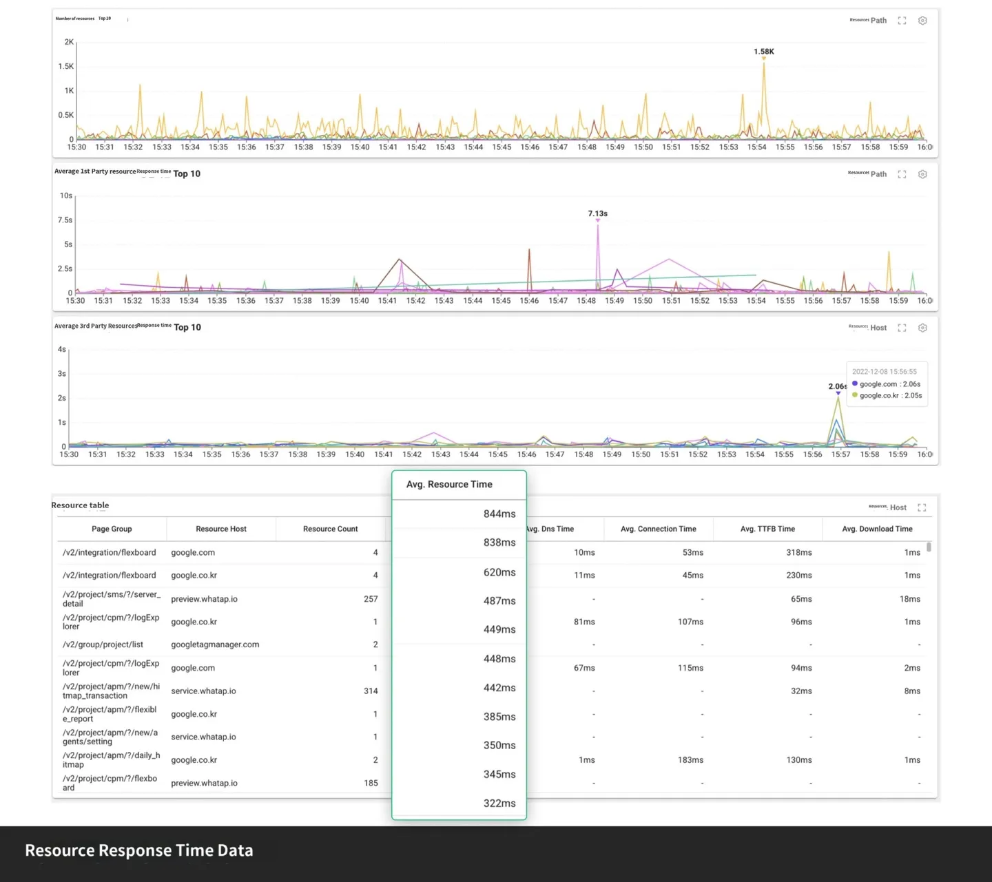 Resource response time data