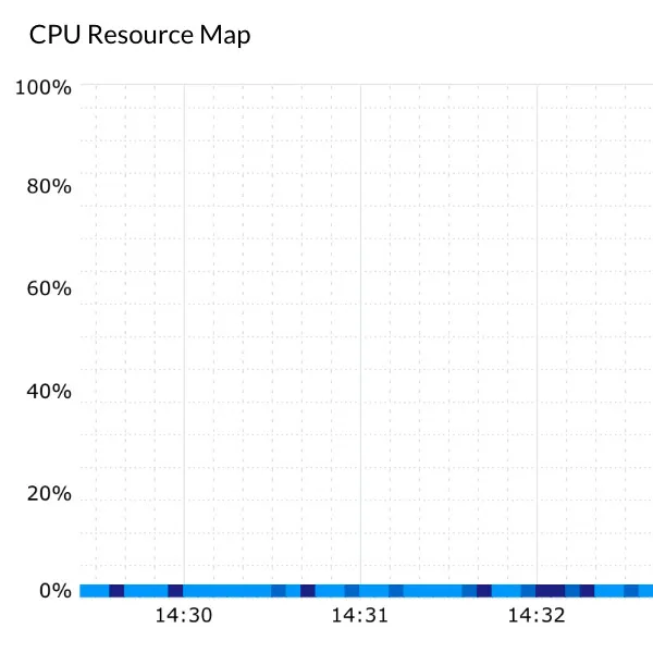 Systems with CPU usage below 5% at A Company.
