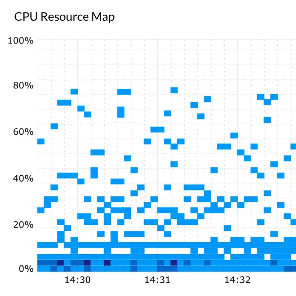 Systems with CPU usage below 80% at C Company.