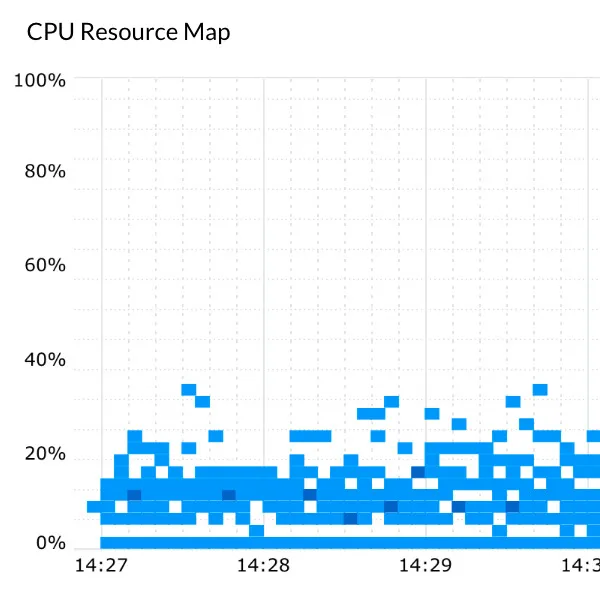 Systems with CPU usage below 40% at B Company.