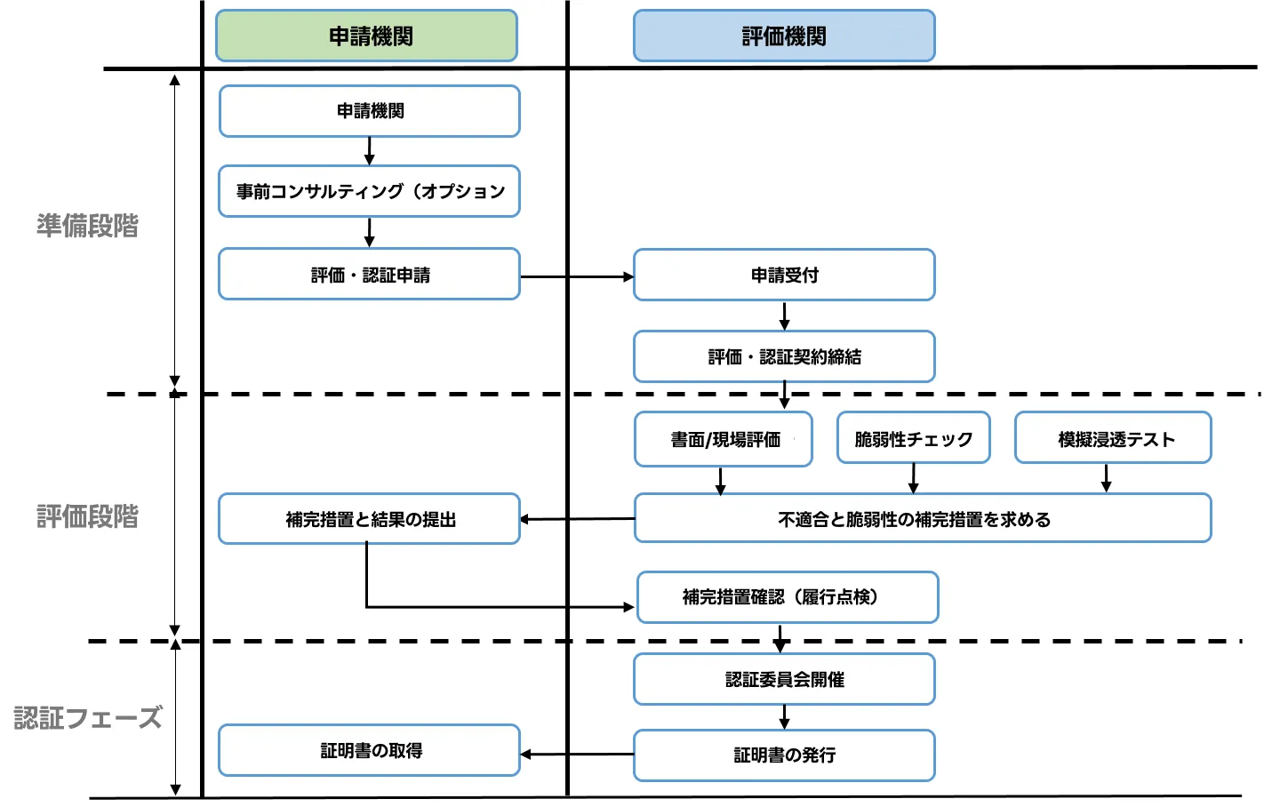 出典：韓国インターネット振興院クラウドセキュリティ認証制度ホームページ