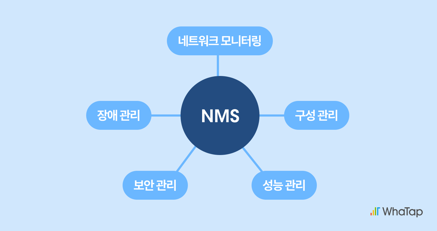 네트워크 관리 시스템(NMS)의 주요 역할