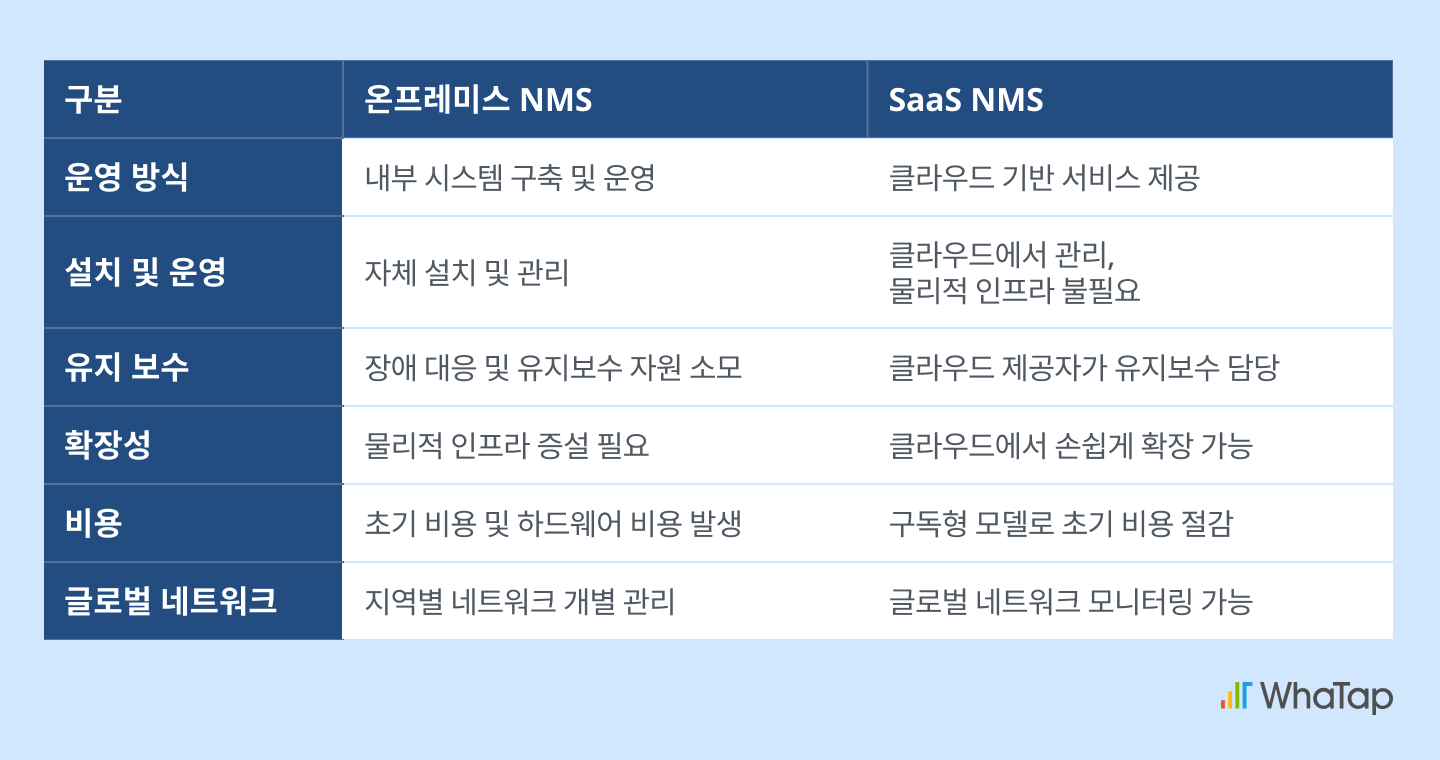 온프레미스 NMS와 SaaS NMS의 차이점