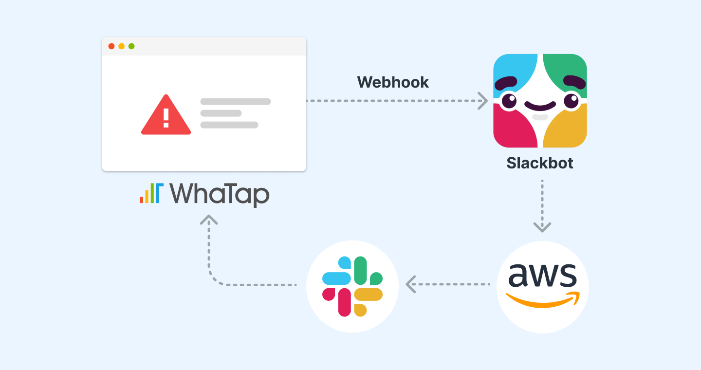 WhaTapとSlackを連携してAWSにコマンドを実行する形を構築