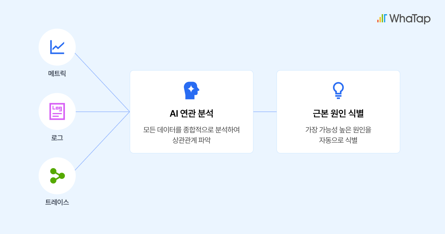 AI 기반 데이터 분석 기능