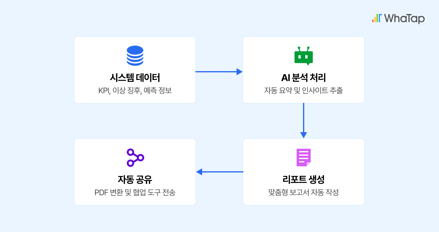 AI 기반 리포트 자동화 프로세스