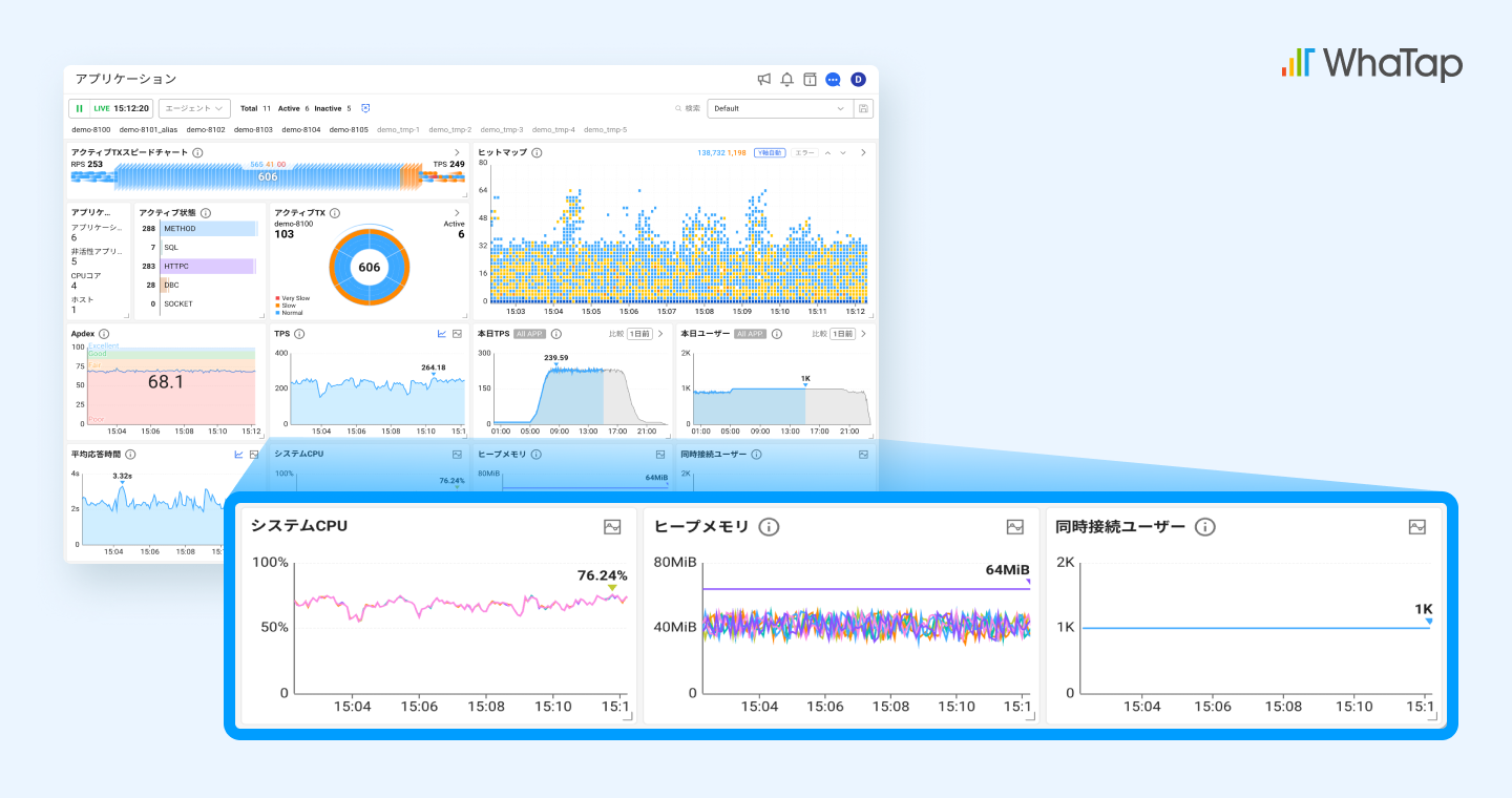 WhaTapのダッシュボードでリアルタイムに確認できるCPU、メモリ、同時接続ユーザー数のデータ
