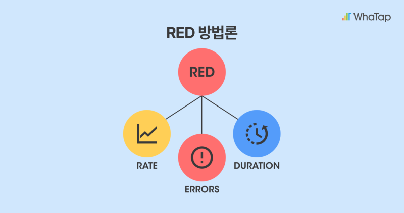 RED 방법론