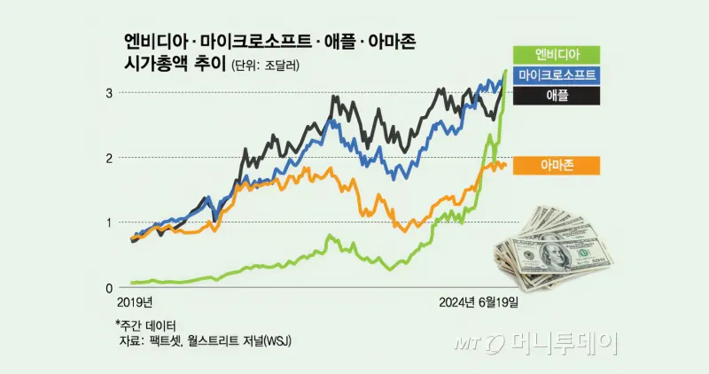엔비디아의 주가 급등