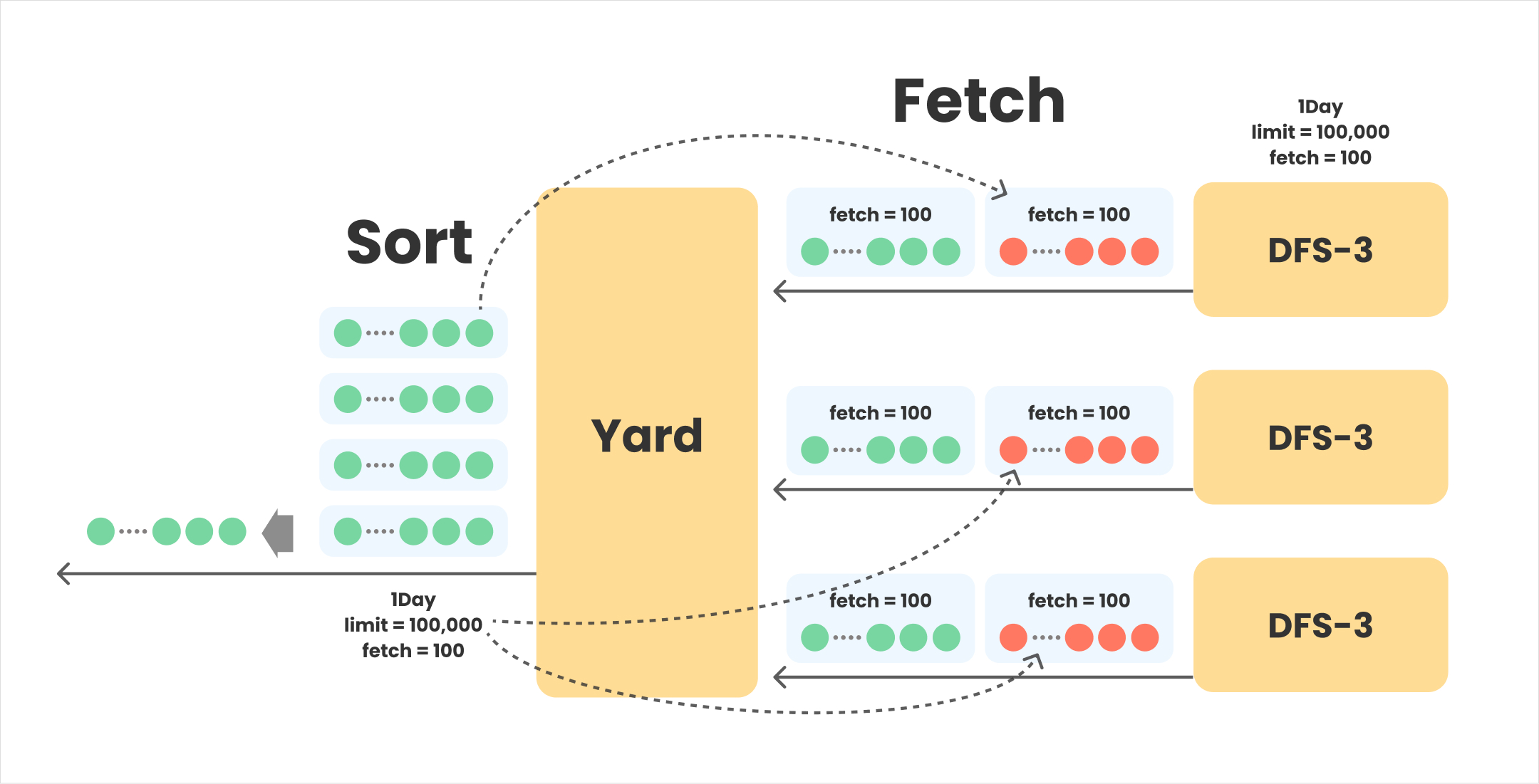 멀티 데이터 서버의 Data fetch 병렬 처리