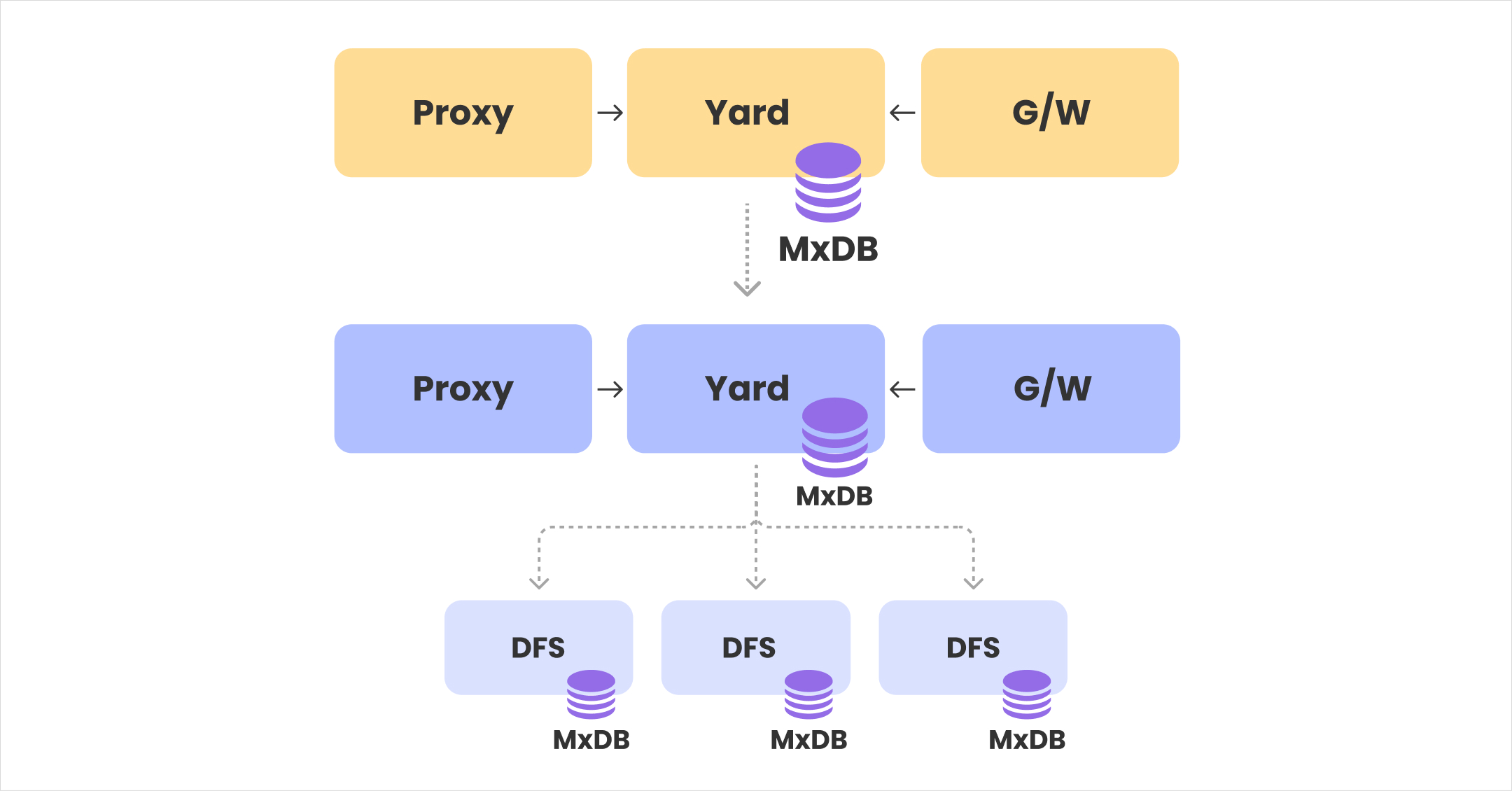 데이터 서버의 다중화 구조