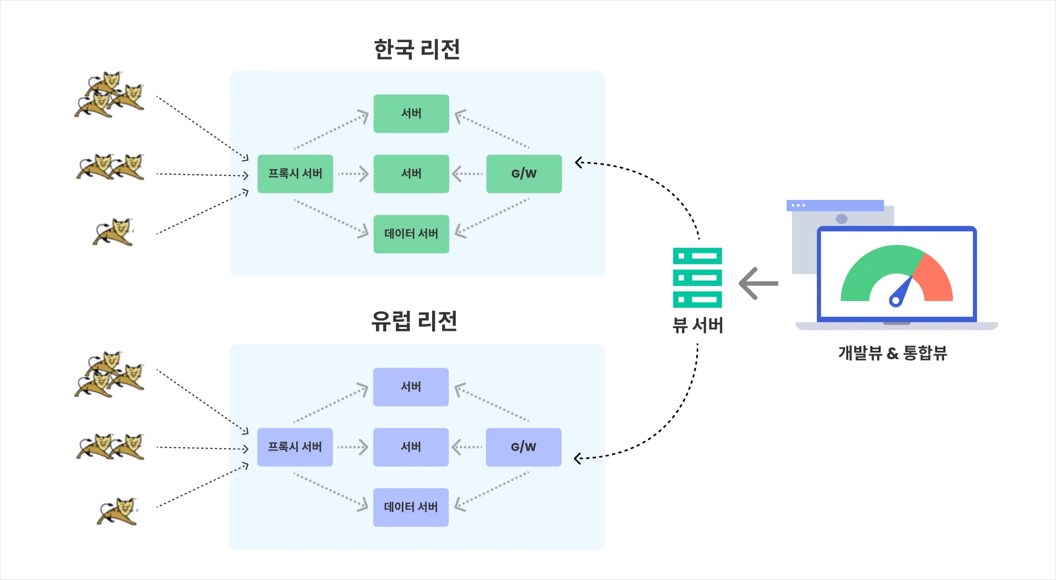MxDB의 프록시 서버와 멀티 데이터 서버
