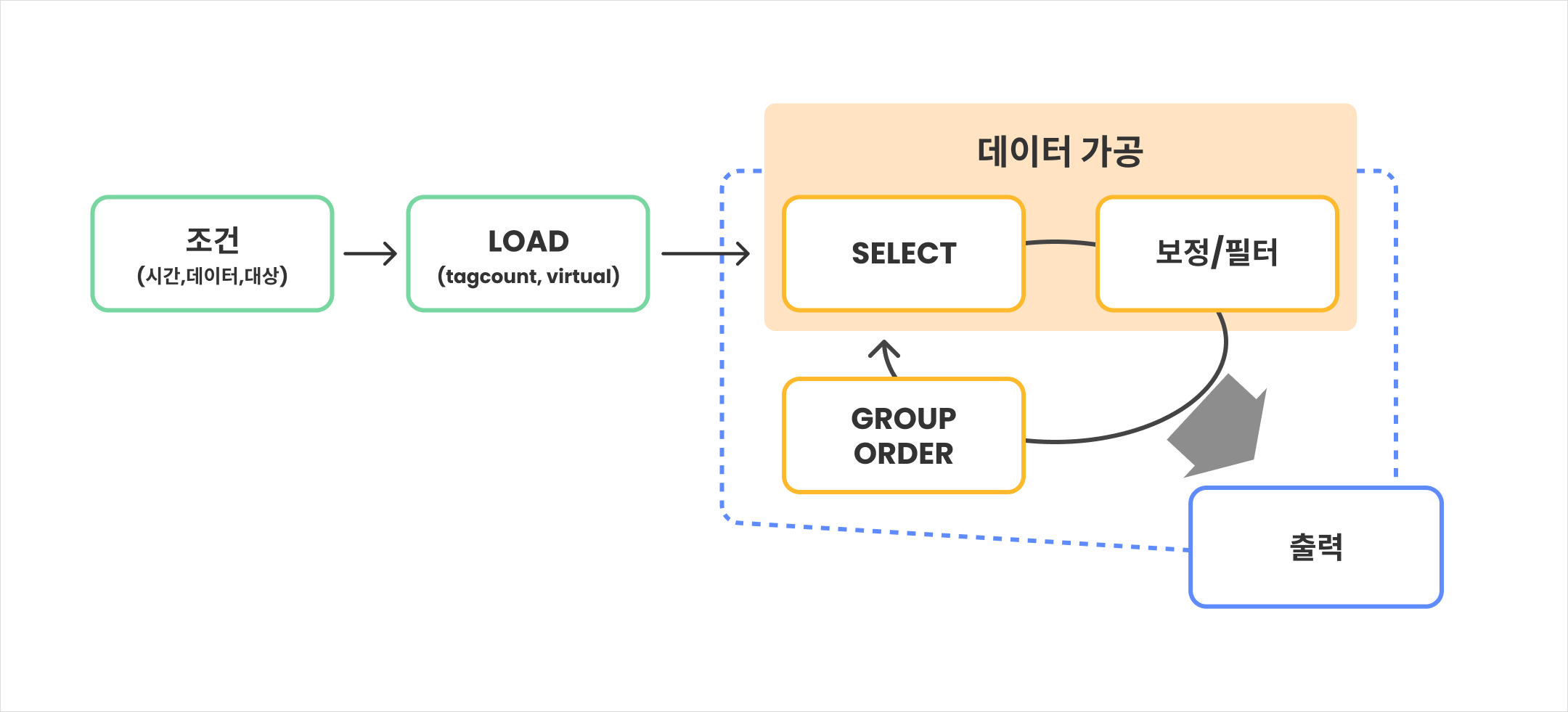 MXQL의 명령 구조